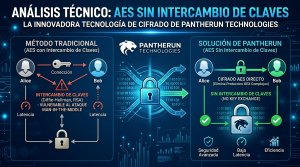 AES sin intercambio de claves: análisis técnico de la tecnología de cifrado de Pantherun Technologies banner_pantherun_technology